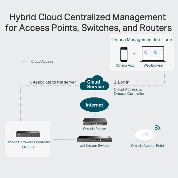 TP-LINK OC300 Omada Controller